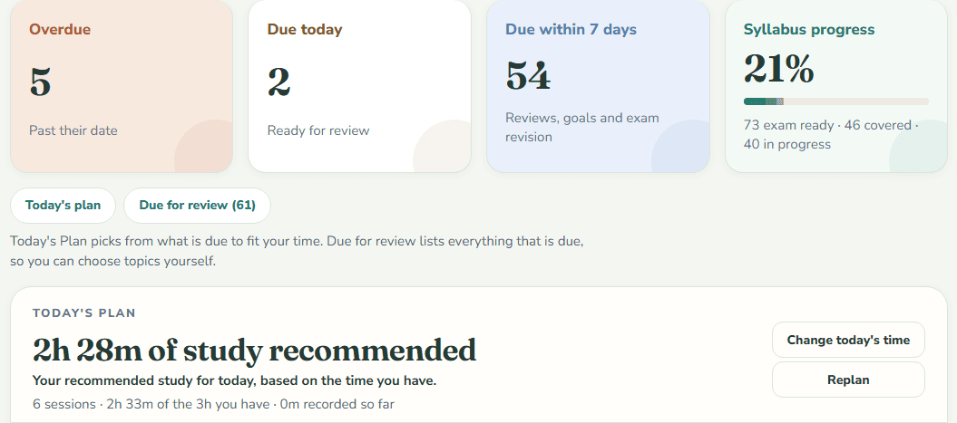 The top of the Momentum review board: five overdue, two due today, 54 due within seven days, 21% of the syllabus covered, then links to today's plan and to all 61 points due for review, above the plan's own heading of 2 hours 28 minutes recommended.