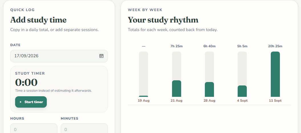 Momentum's quick-log form — the date, a stopwatch, hours and minutes, the subject and a note — beside a chart of the last five weeks of study, the tallest week 20 hours 25 minutes.