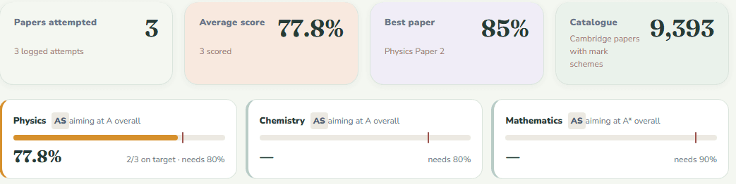 Momentum's past-paper summary cards: three papers attempted, a 78.8% average, a best paper of 85%, a catalogue of 9,393 Cambridge papers with mark schemes, and under them a card for each subject showing what its papers have come to against the grade it is aiming at.